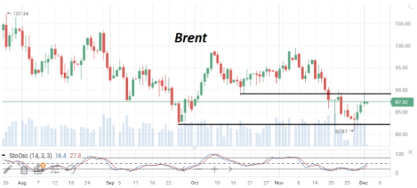 Нефть марки Brent может закрыть эту неделю небольшим приростом